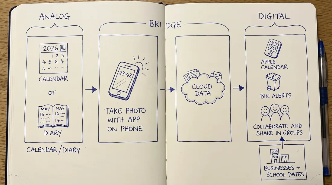A sketch in a notebook: your wall calendar or diary, a photo of it with the app on your phone, then your dates on Apple Calendar, bin alerts and groups, with business and school dates added.